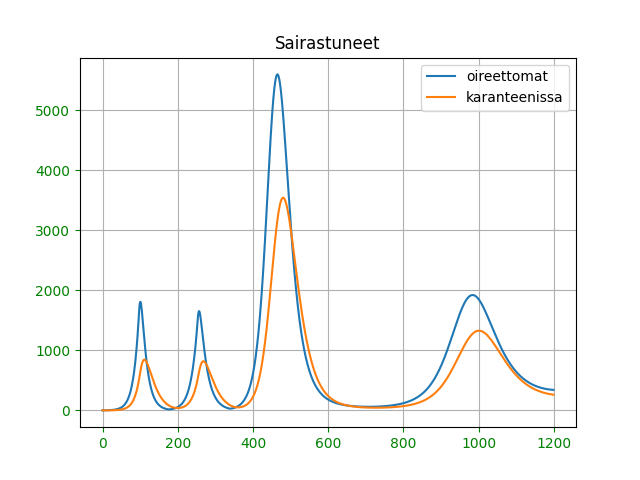 https://www.heikki-valisuo.fi/kuva/templates/xml/Programming/Simulaatioita/Pandemia/koko_kausi_sairastuneet.png
